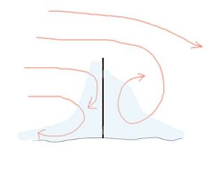 wind diagram