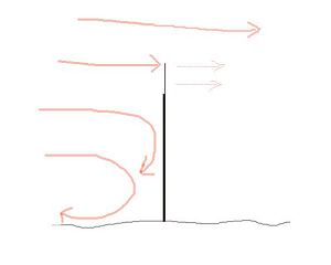 wind diagram